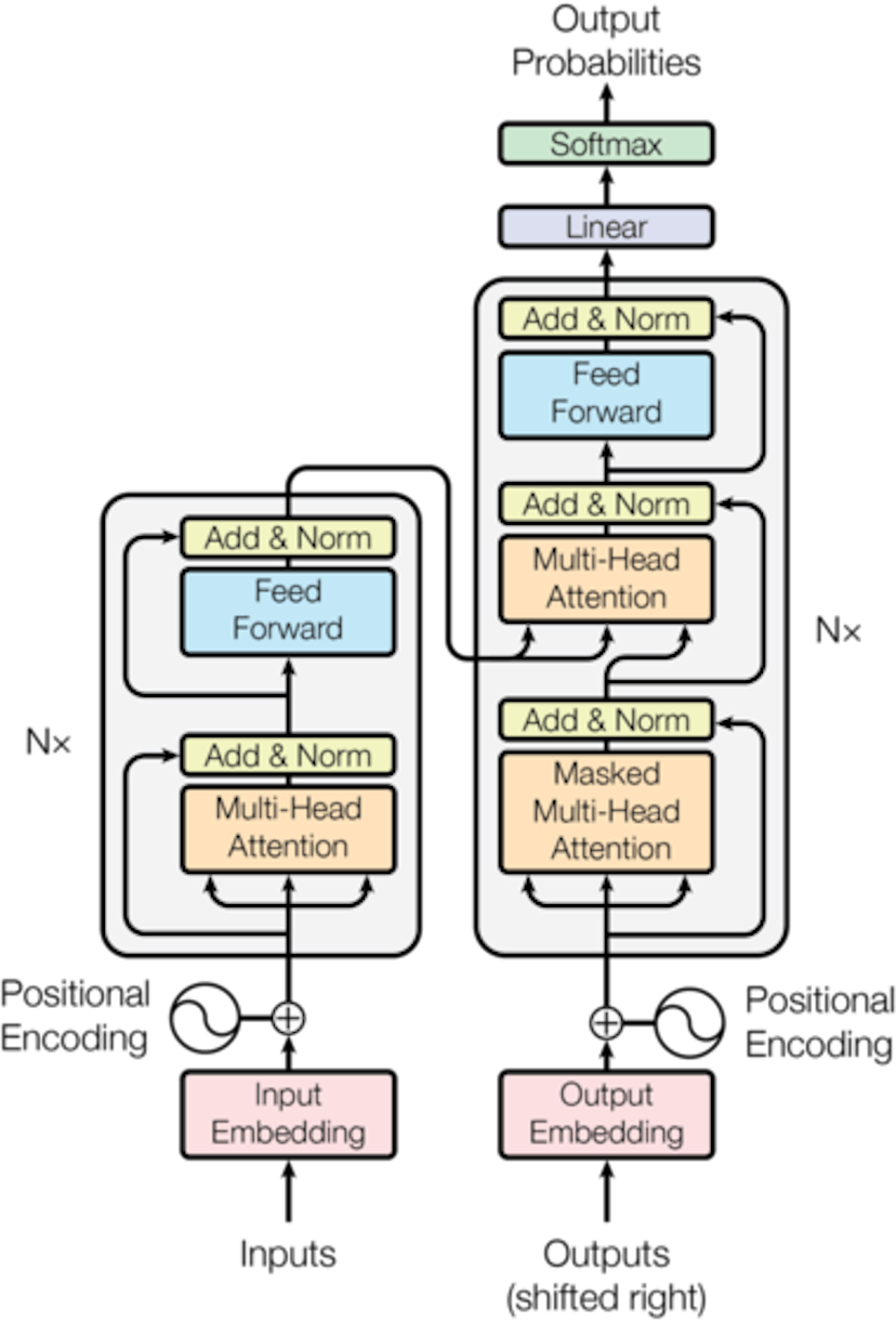 Diagram of a transformer processing a line of text