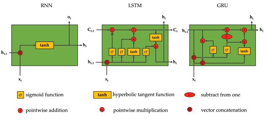 Differences Between RNN, LSTM, and GRU