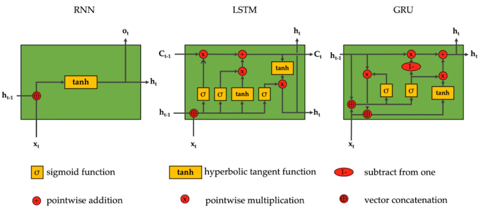 Differences Between RNN, LSTM, and GRU