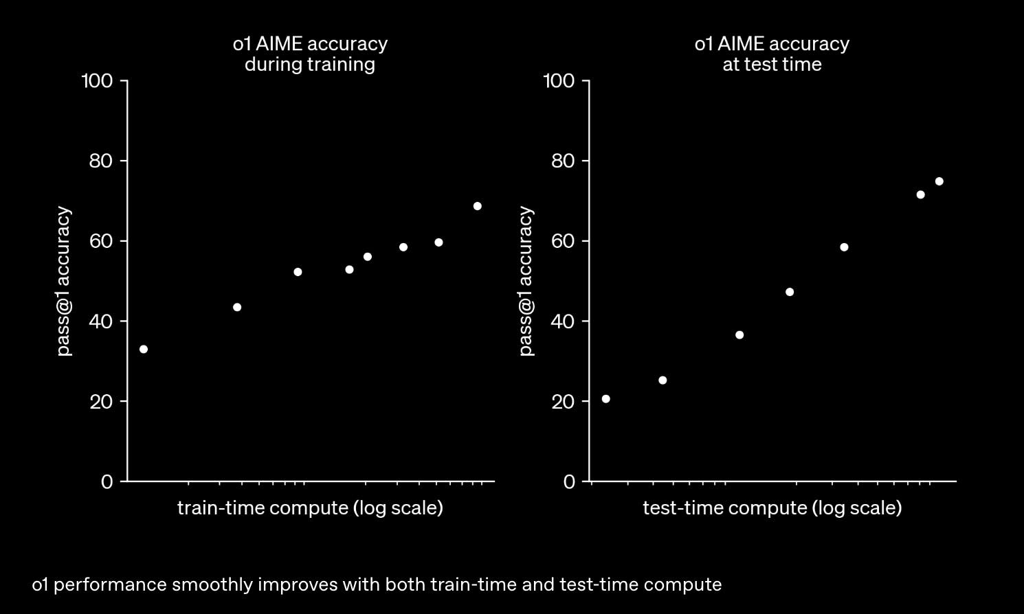 o1 performance smoothly improves with both train-time and test-time compute