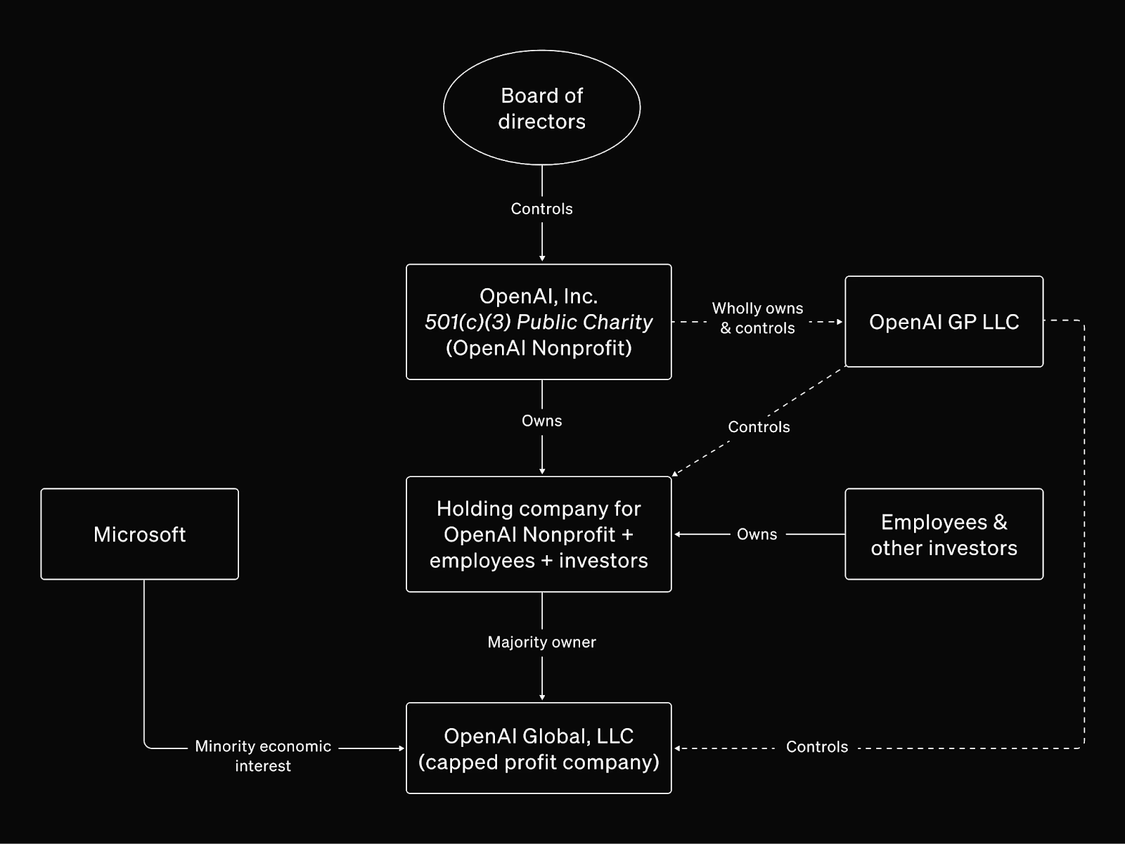 OpenAI's structure including subsidiaries