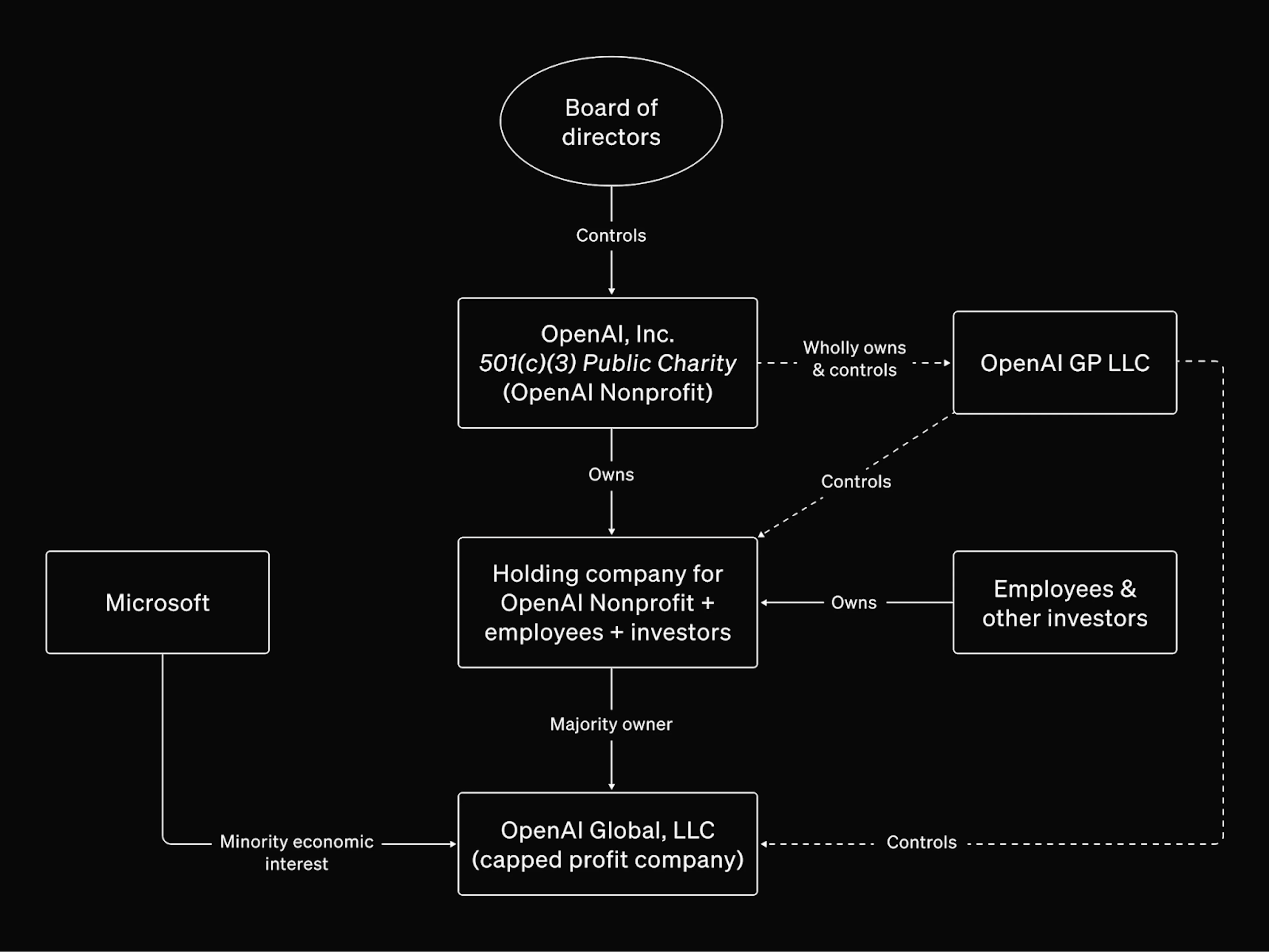 OpenAI's structure including subsidiaries