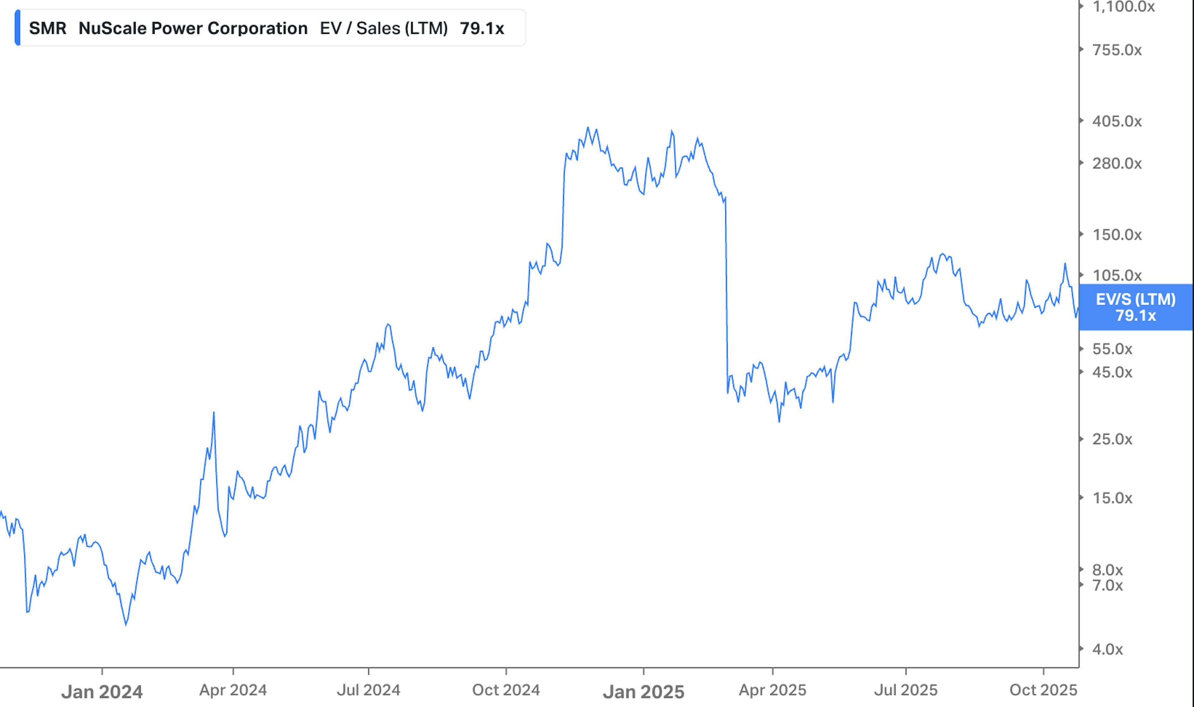 NuSalce Power Koyfin chart of EV / Sales (LTM) from Jan 2024 to Oct 2025