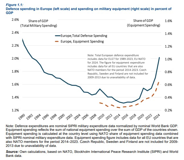 Chart of defense spending in Europe and spending on military equipment from 1990 to 2024