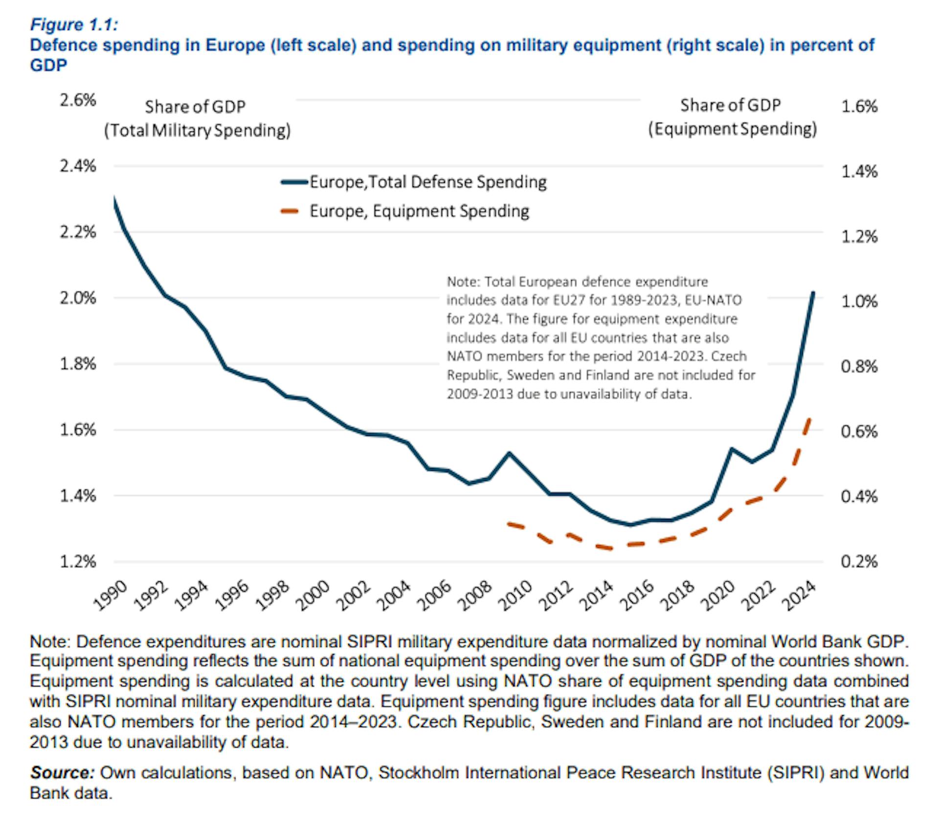 Chart of defense spending in Europe and spending on military equipment from 1990 to 2024