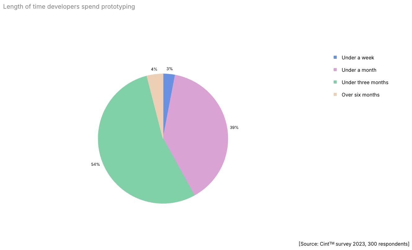 Chart showing length of time developers spend prototyping