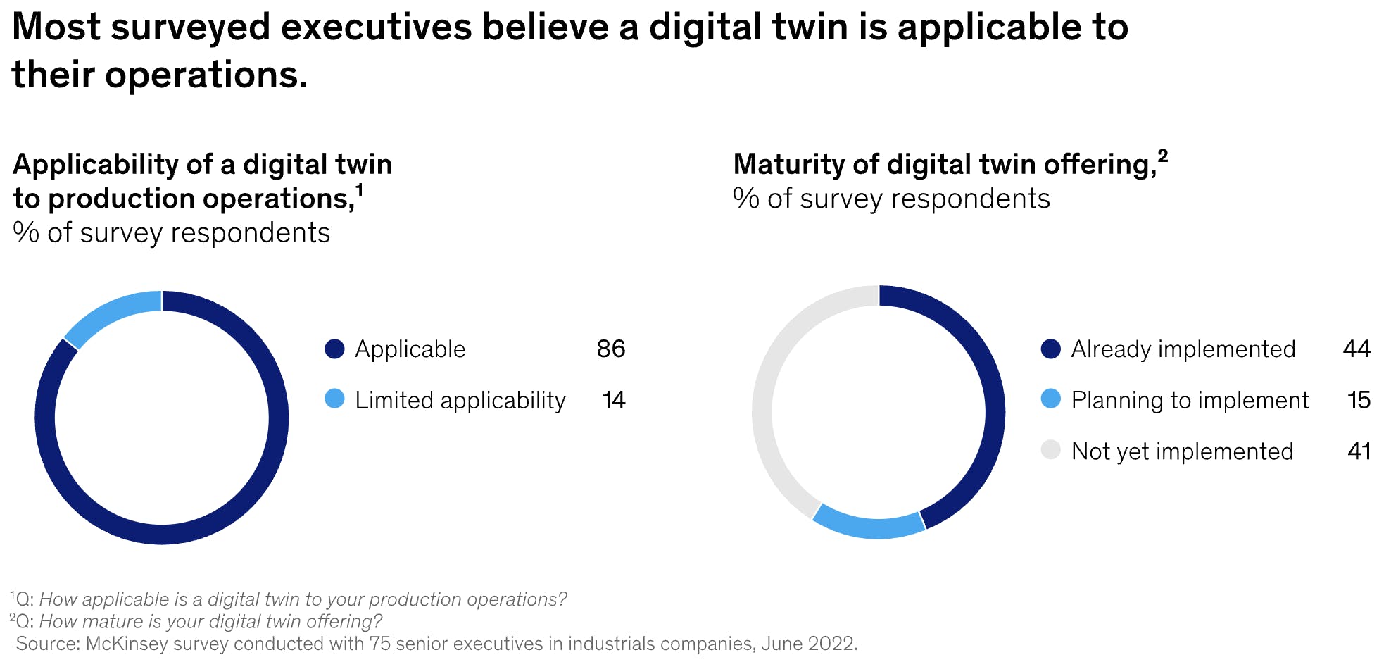 Survey of executives asking if digital twin is applicable to their operations