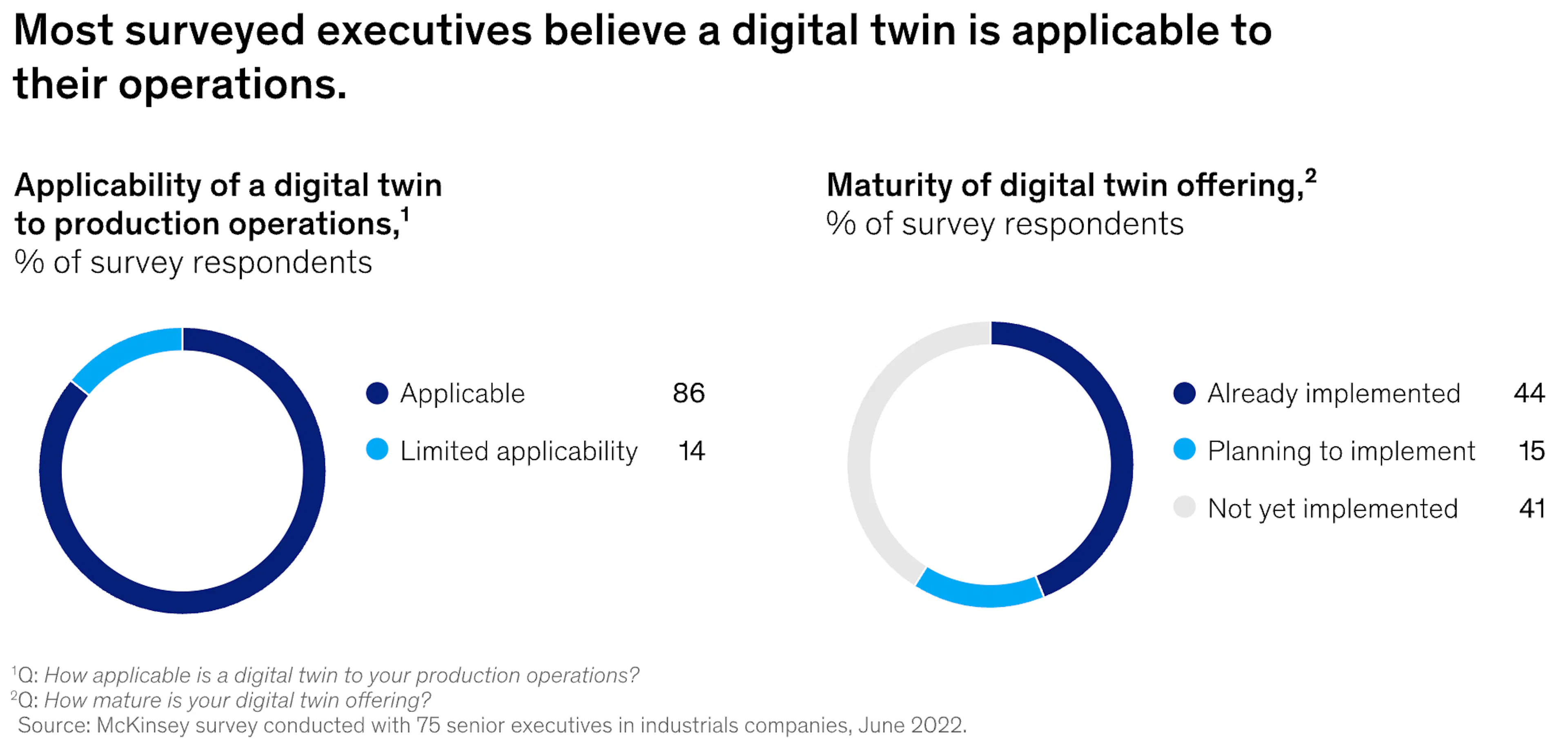 Survey of executives asking if digital twin is applicable to their operations