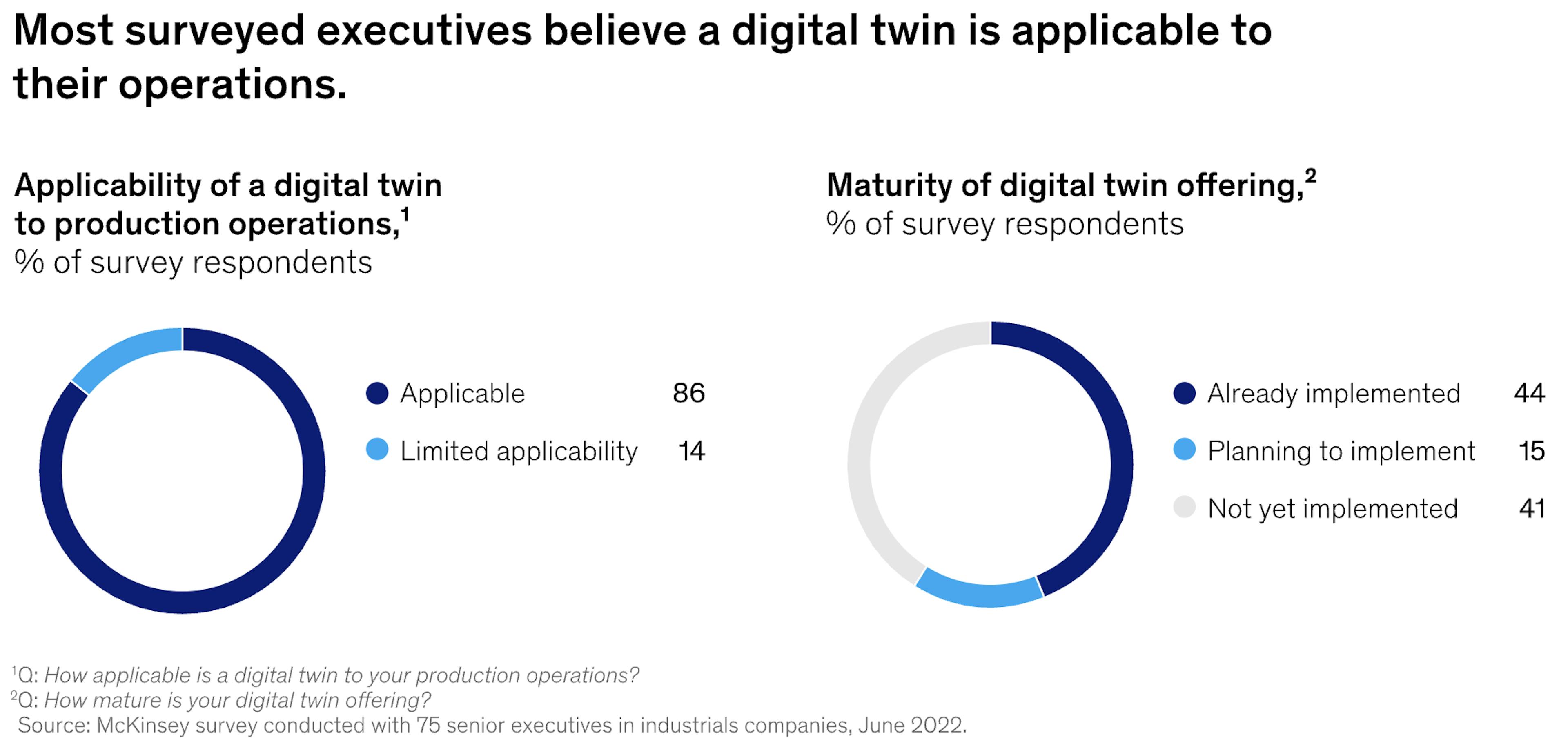 Survey of executives asking if digital twin is applicable to their operations