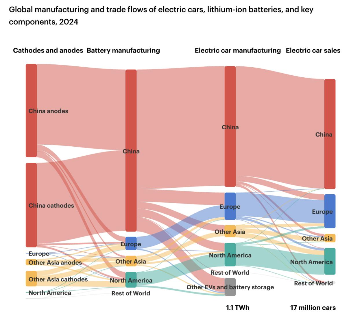 Chart showing global manufacturing and trade flows of electric cars