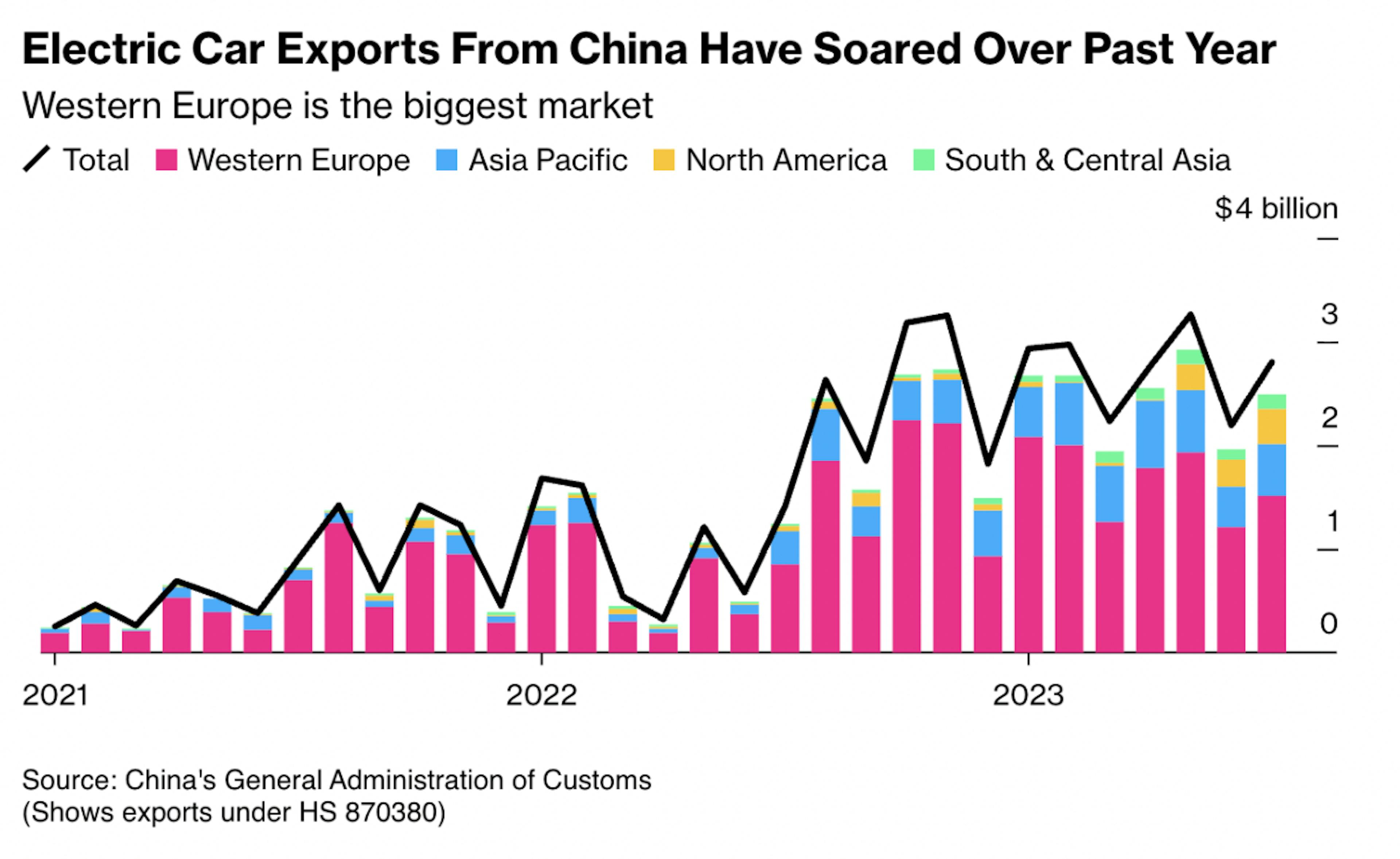 Chart showing electric car exports from China: 2021 to 2023