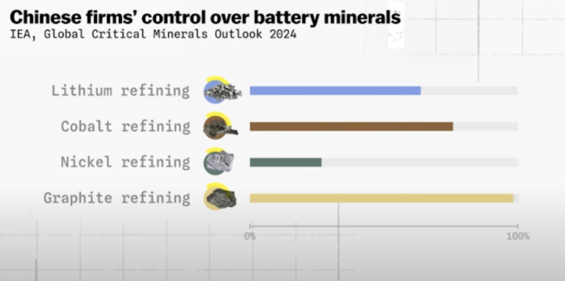 Chinese firms' control over battery minerals