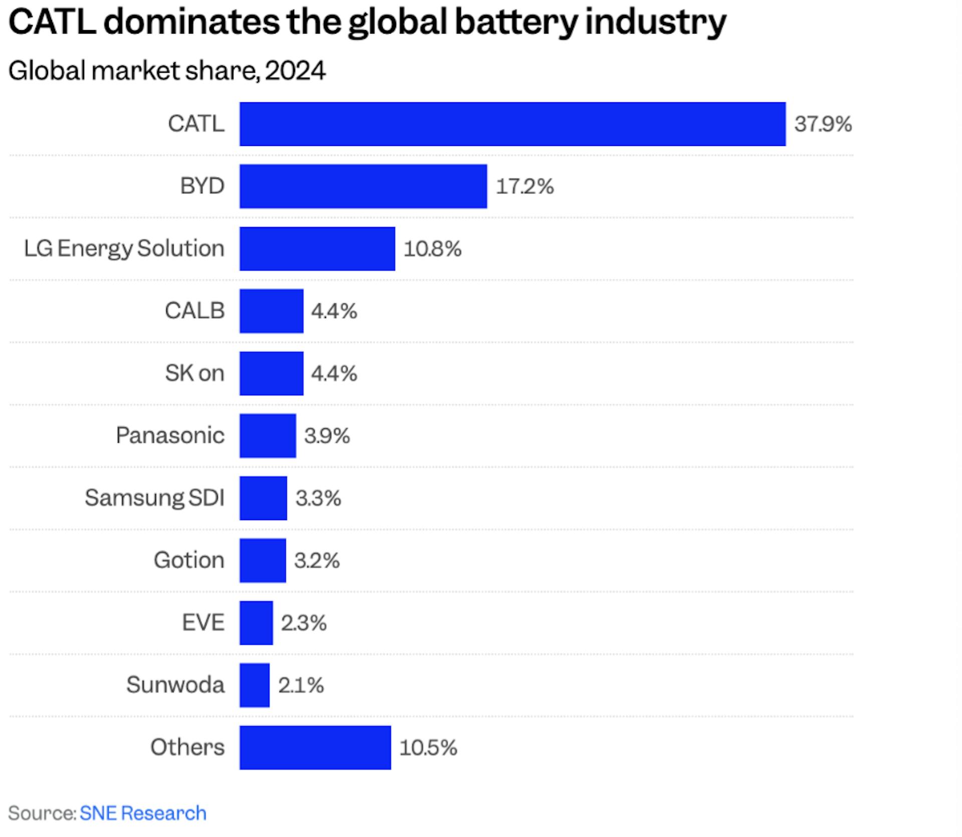 Chart of battery maker's global market share, 2024