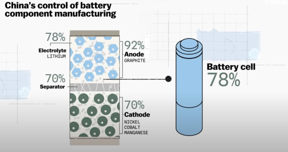 China's control of battery component manufacturing
