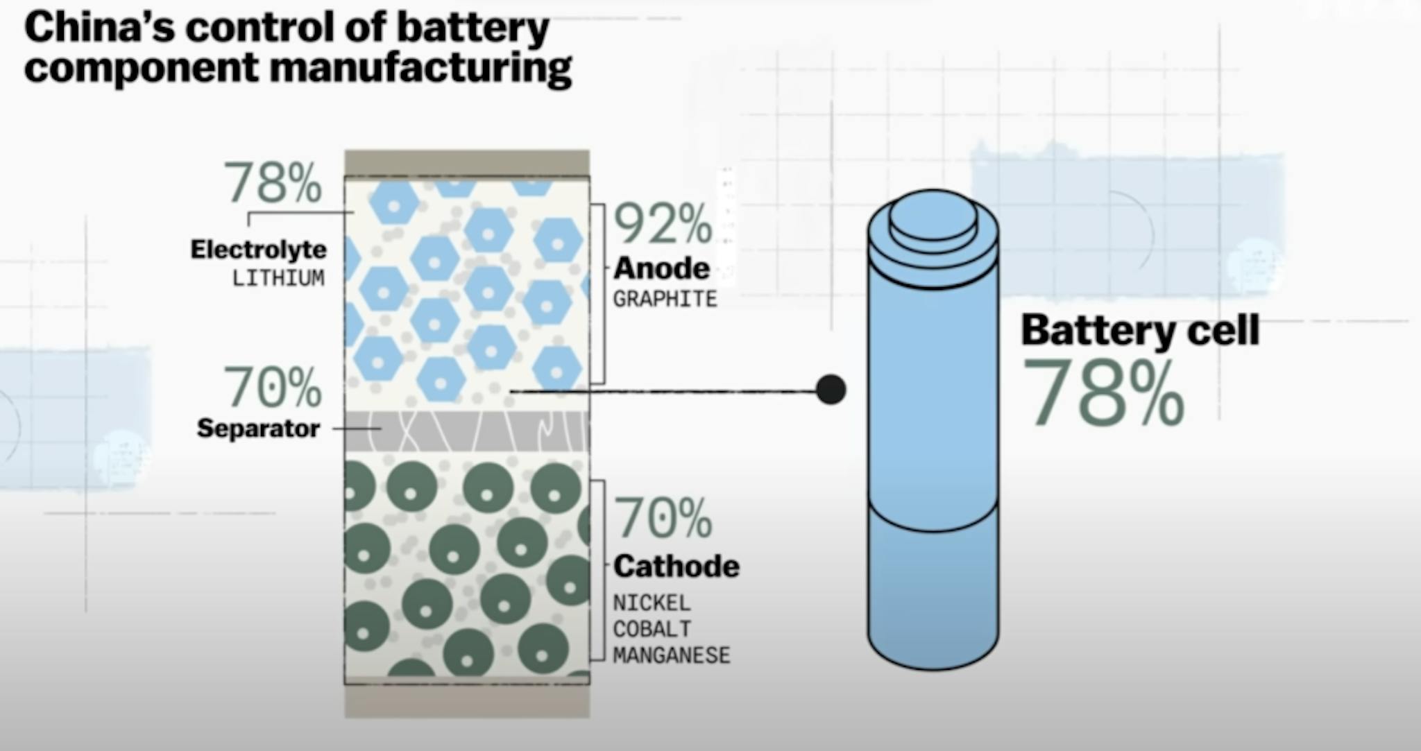 China's control of battery component manufacturing