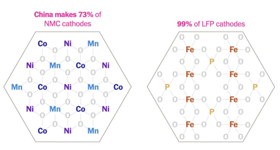 Chinese companies have prioritized lithium-iron phosphate (LFP) battery chemistry