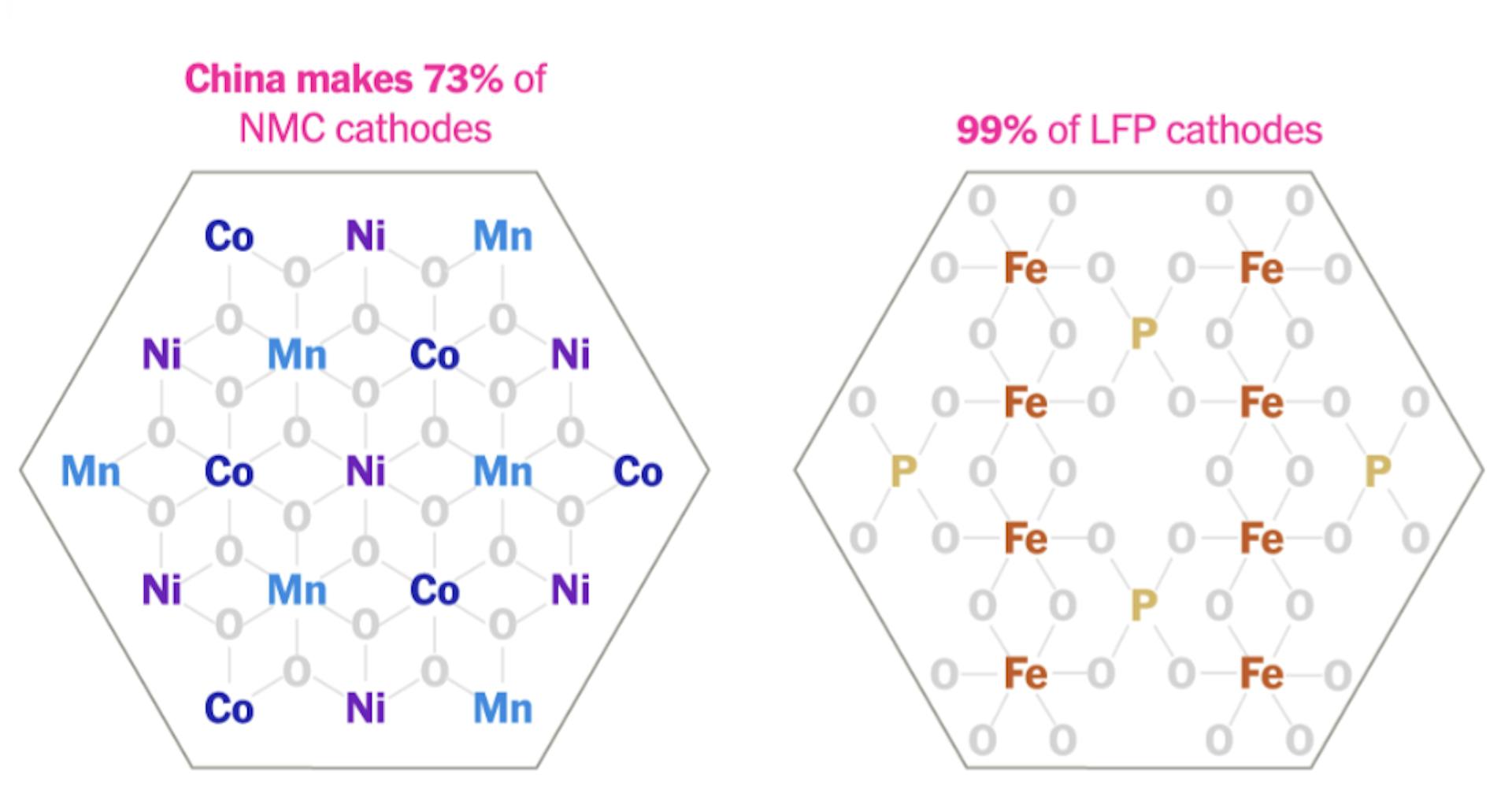 Chinese companies have prioritized lithium-iron phosphate (LFP) battery chemistry