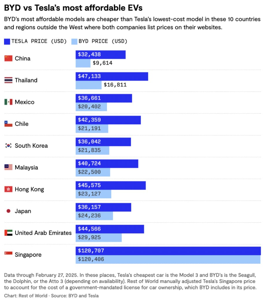 Chart showing Tesla price vs BYD price across different countries