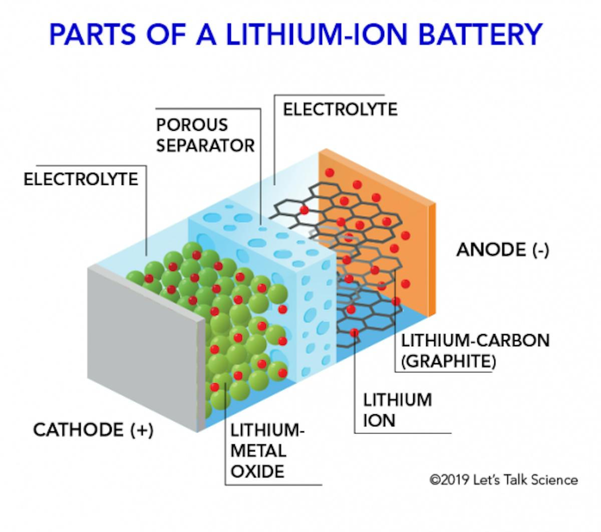 Diagram showing the parts of a lithium-ion battery