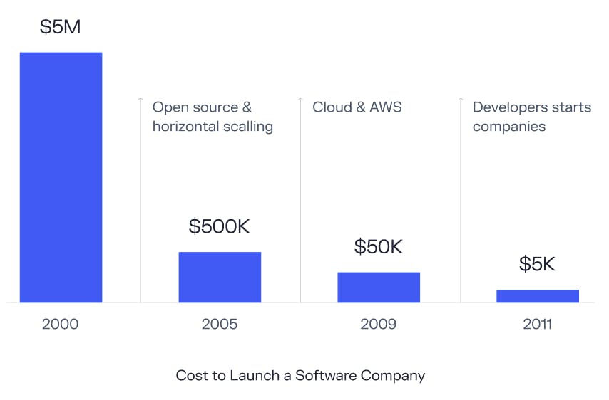 Chart showing cost to launch a software company