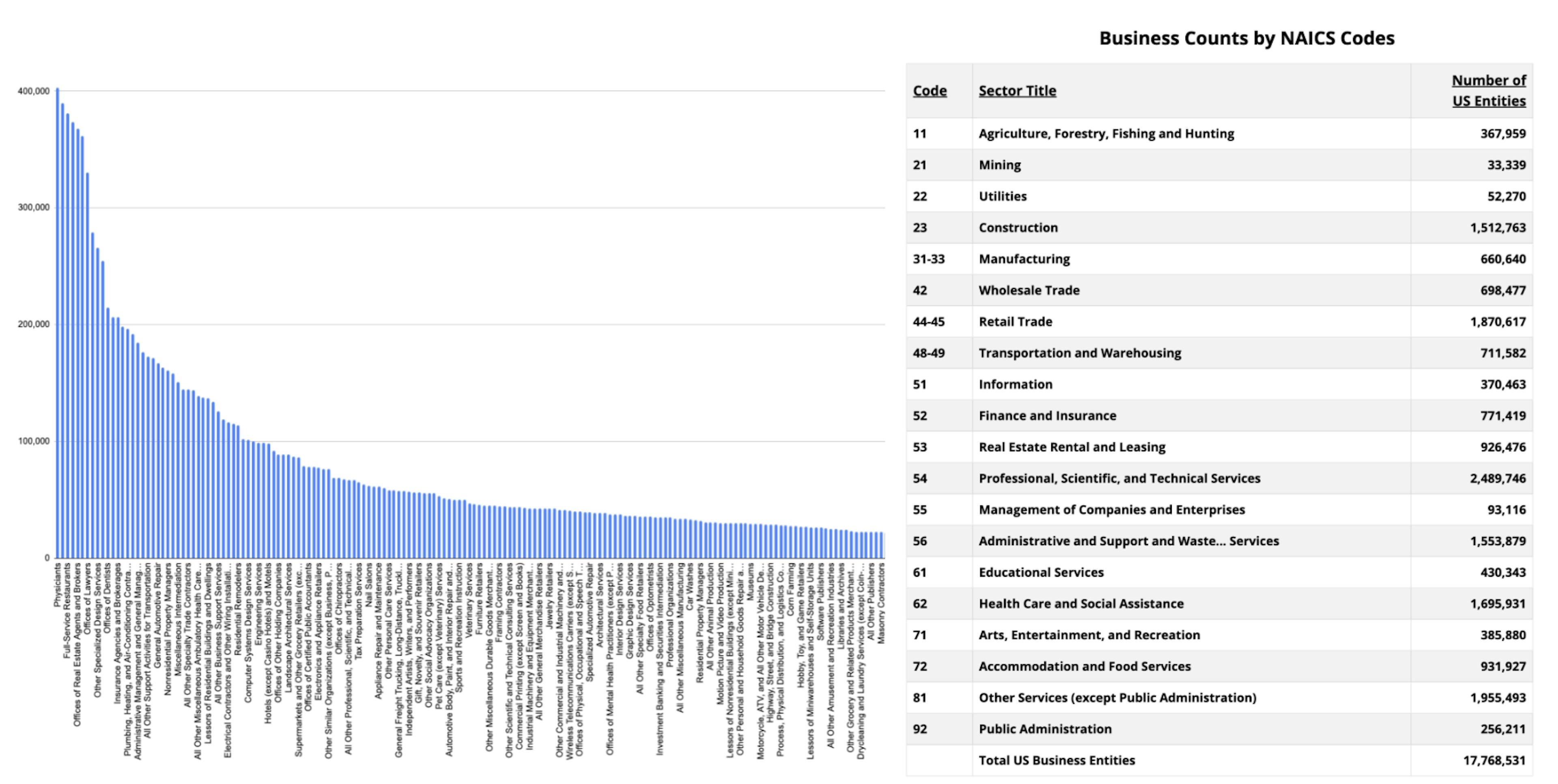 Business Counts by NAICS Codes