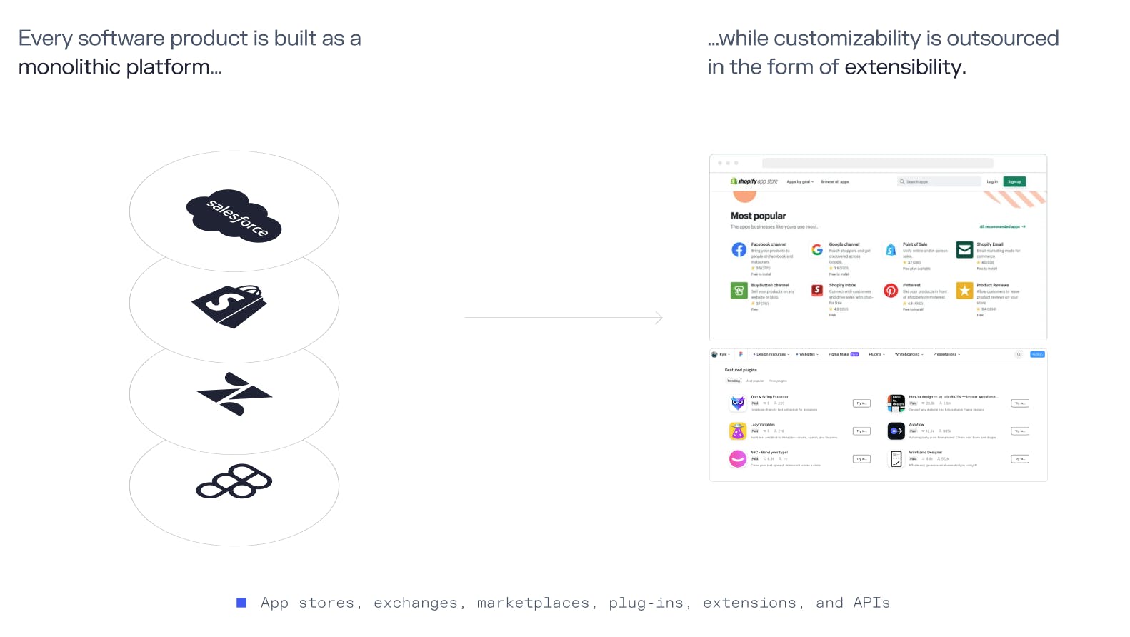 Software built as monolithic SaaS is outsourced in the form of extensibility