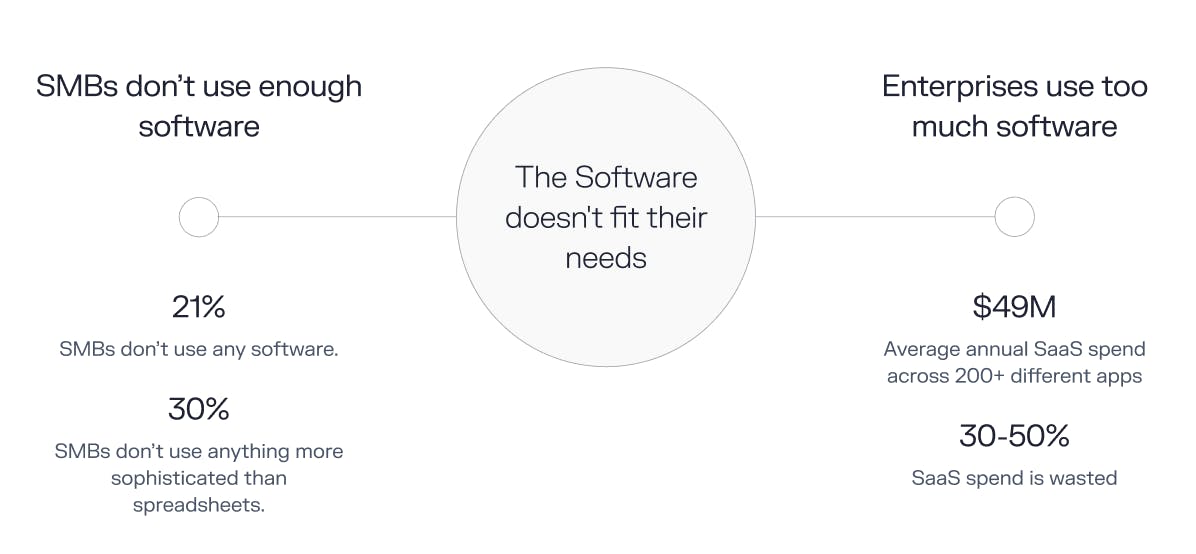 Customer segments use a wide spectrum of software usage