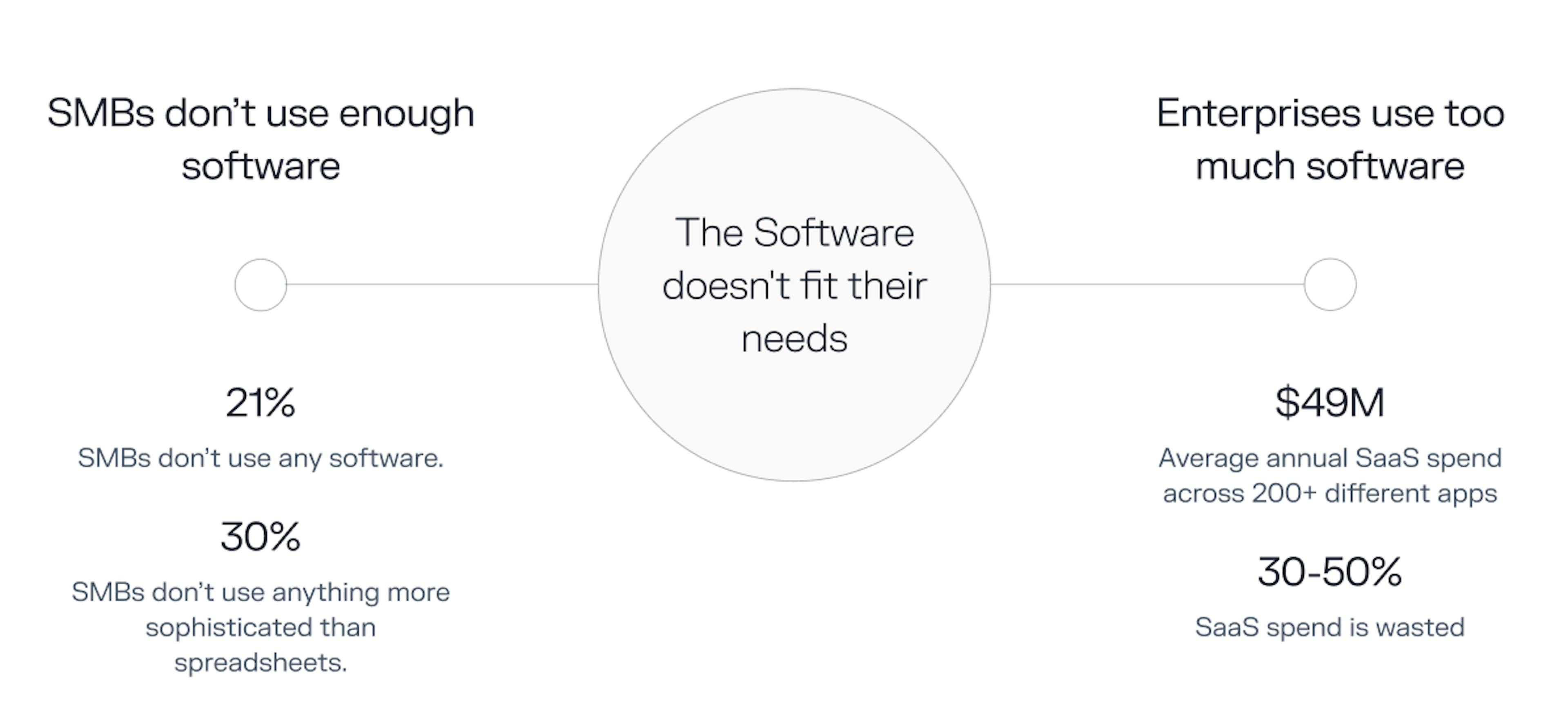 Customer segments use a wide spectrum of software usage