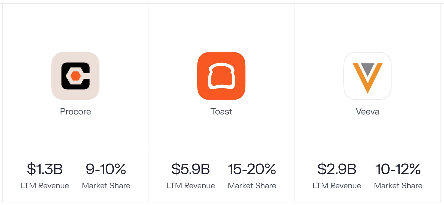 Examples of multi-billion-dollar companies in vertical software