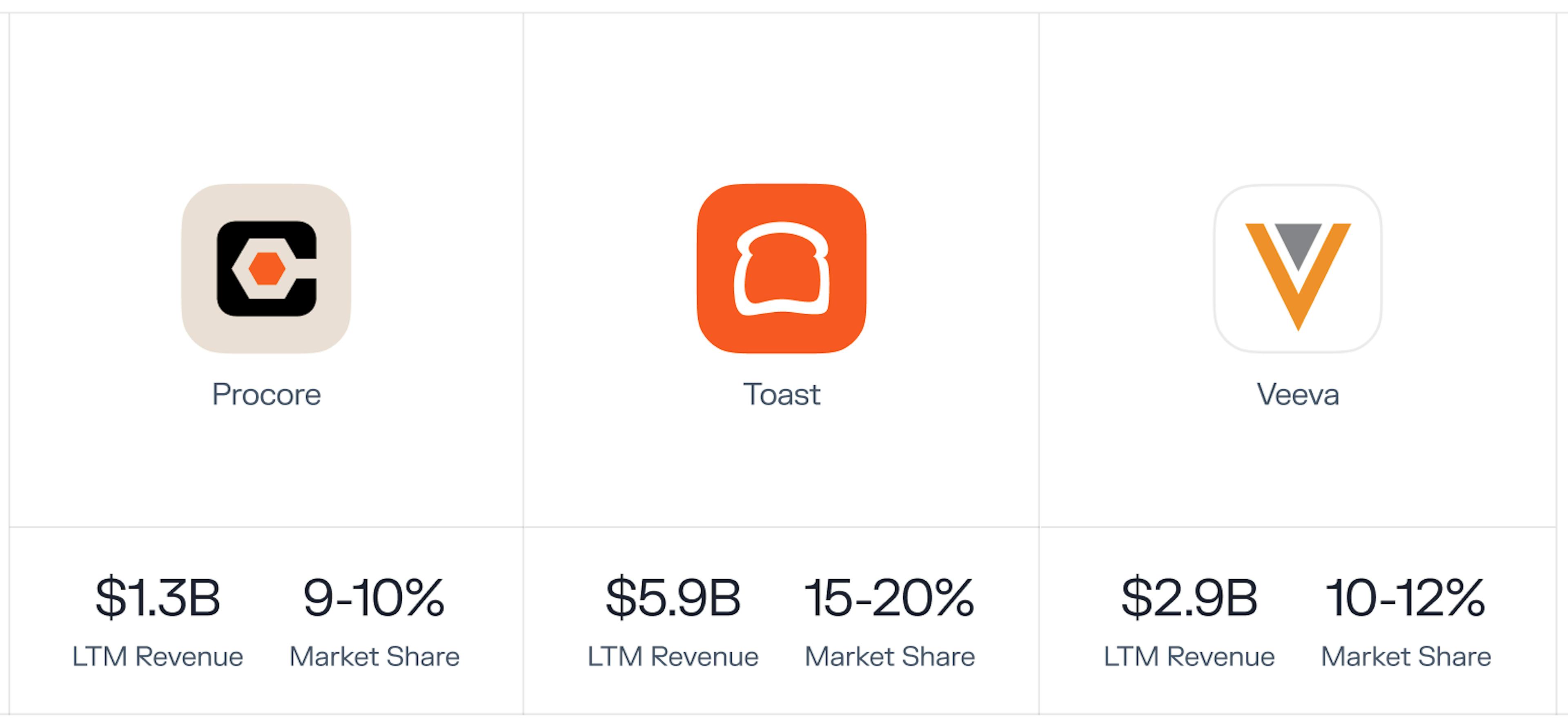 Examples of multi-billion-dollar companies in vertical software