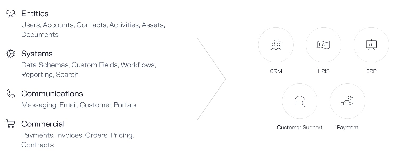 Vertical SaaS is just a combination of horizontal software primitives bundled together