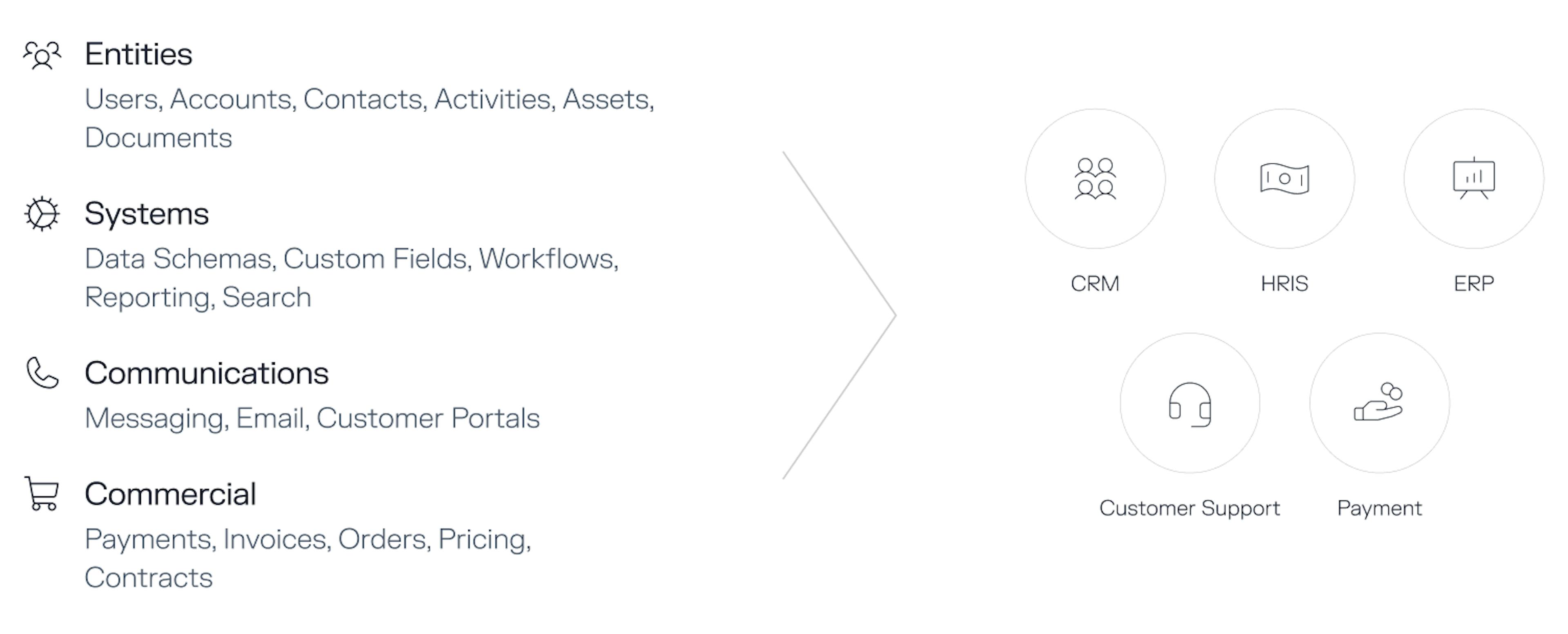 Vertical SaaS is just a combination of horizontal software primitives bundled together
