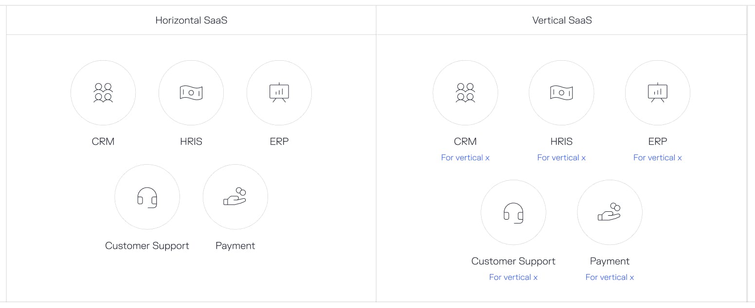 Vertical SaaS shown as Horizontal Saas with specific code base