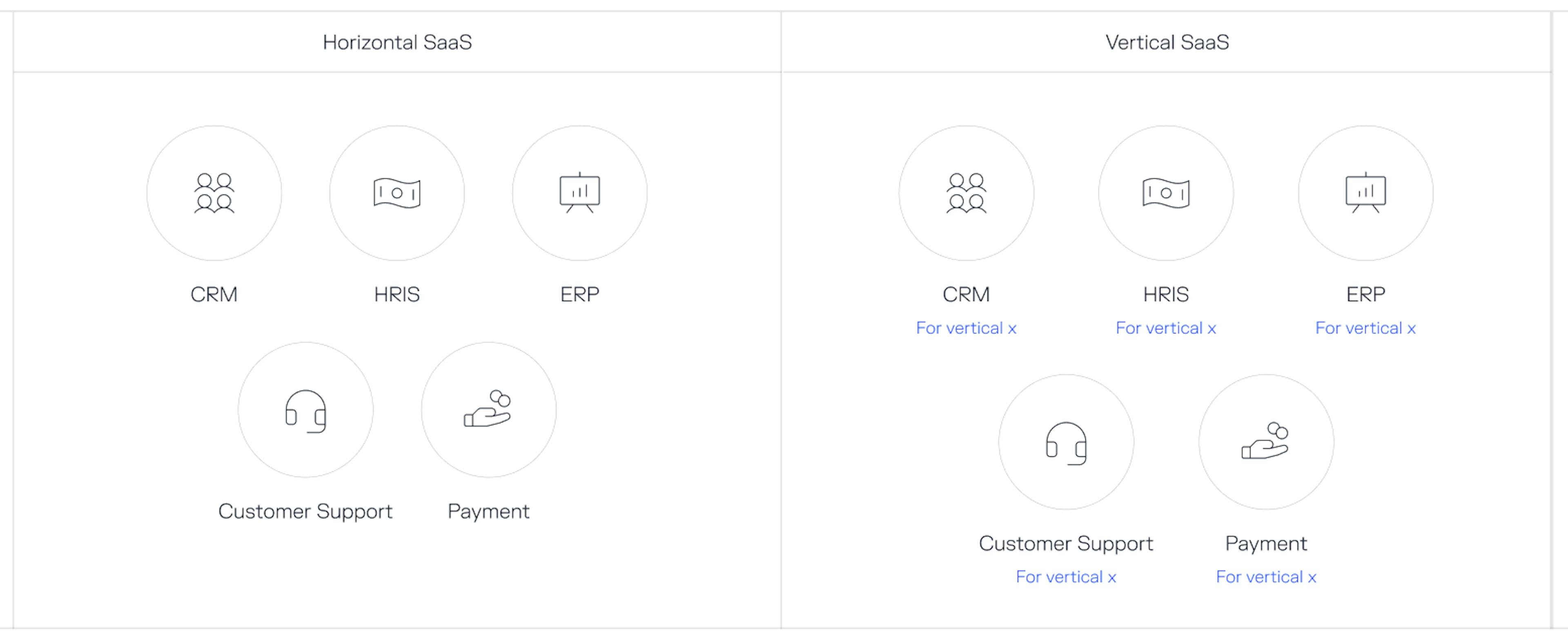 Vertical SaaS shown as Horizontal Saas with specific code base