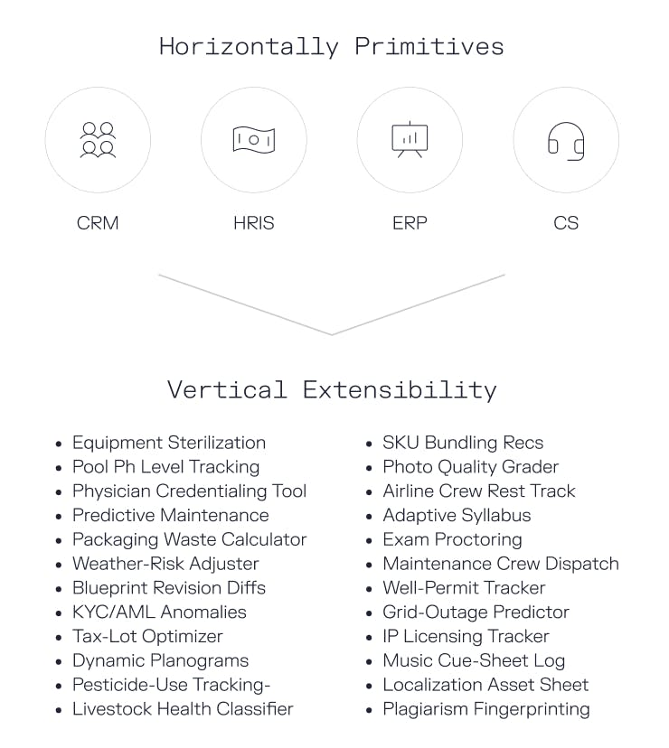 Horizontal Primitives & Vertical Extensibility