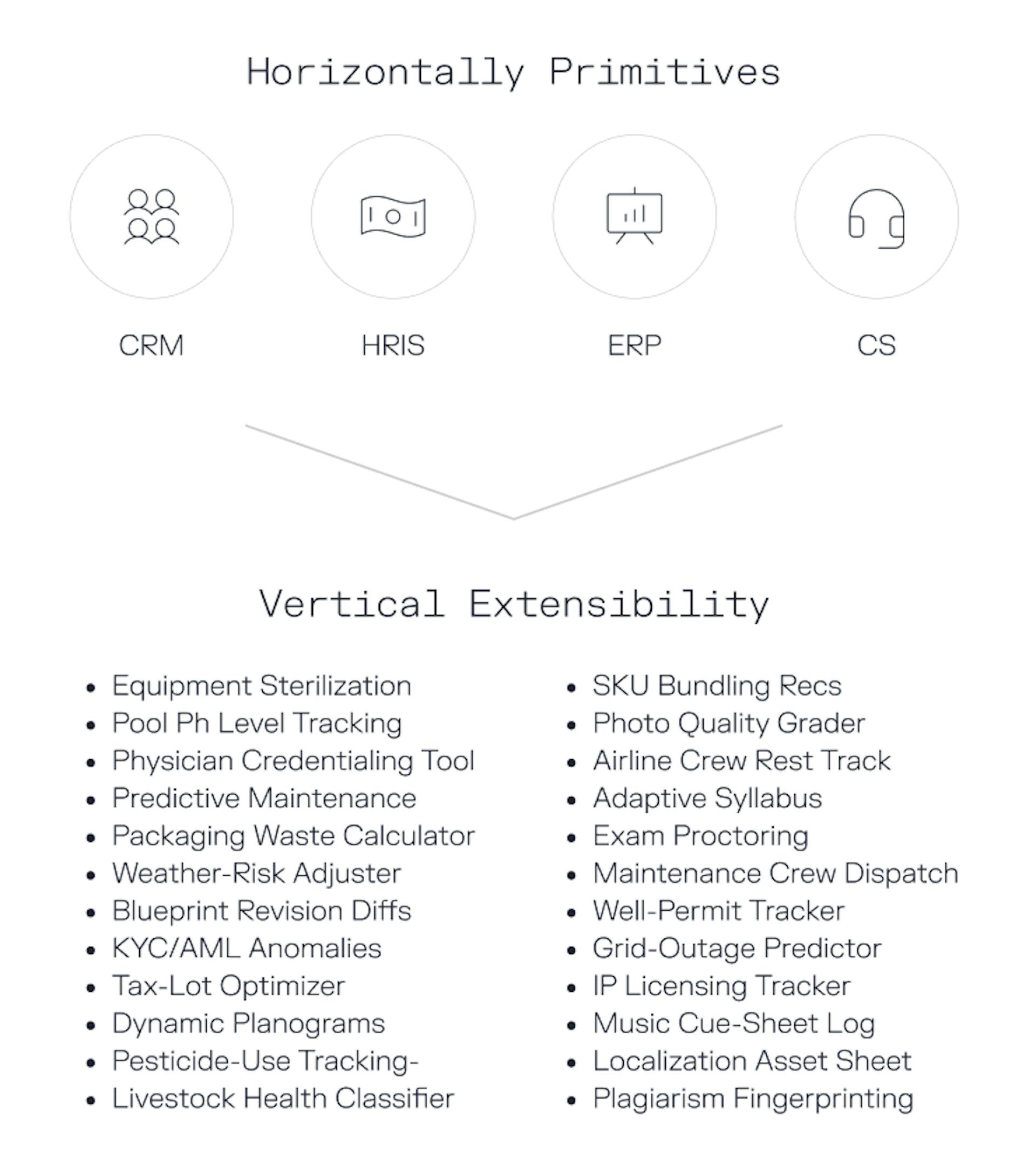 Horizontal Primitives & Vertical Extensibility