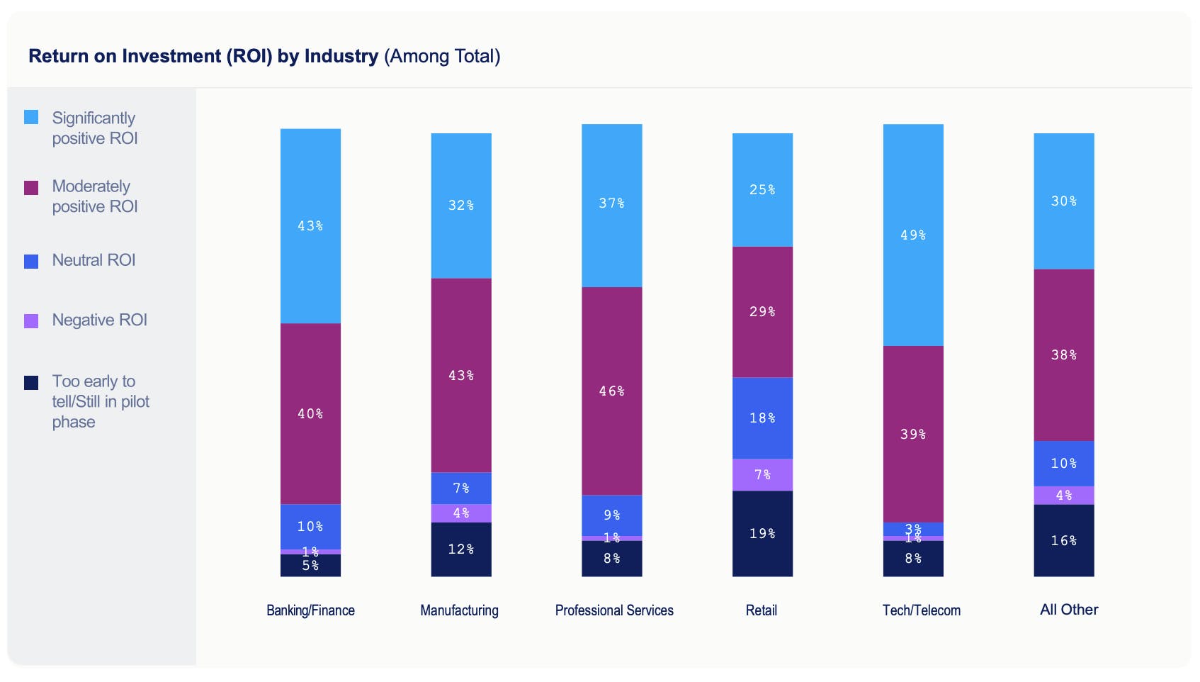 Chart showing ROI by Industry