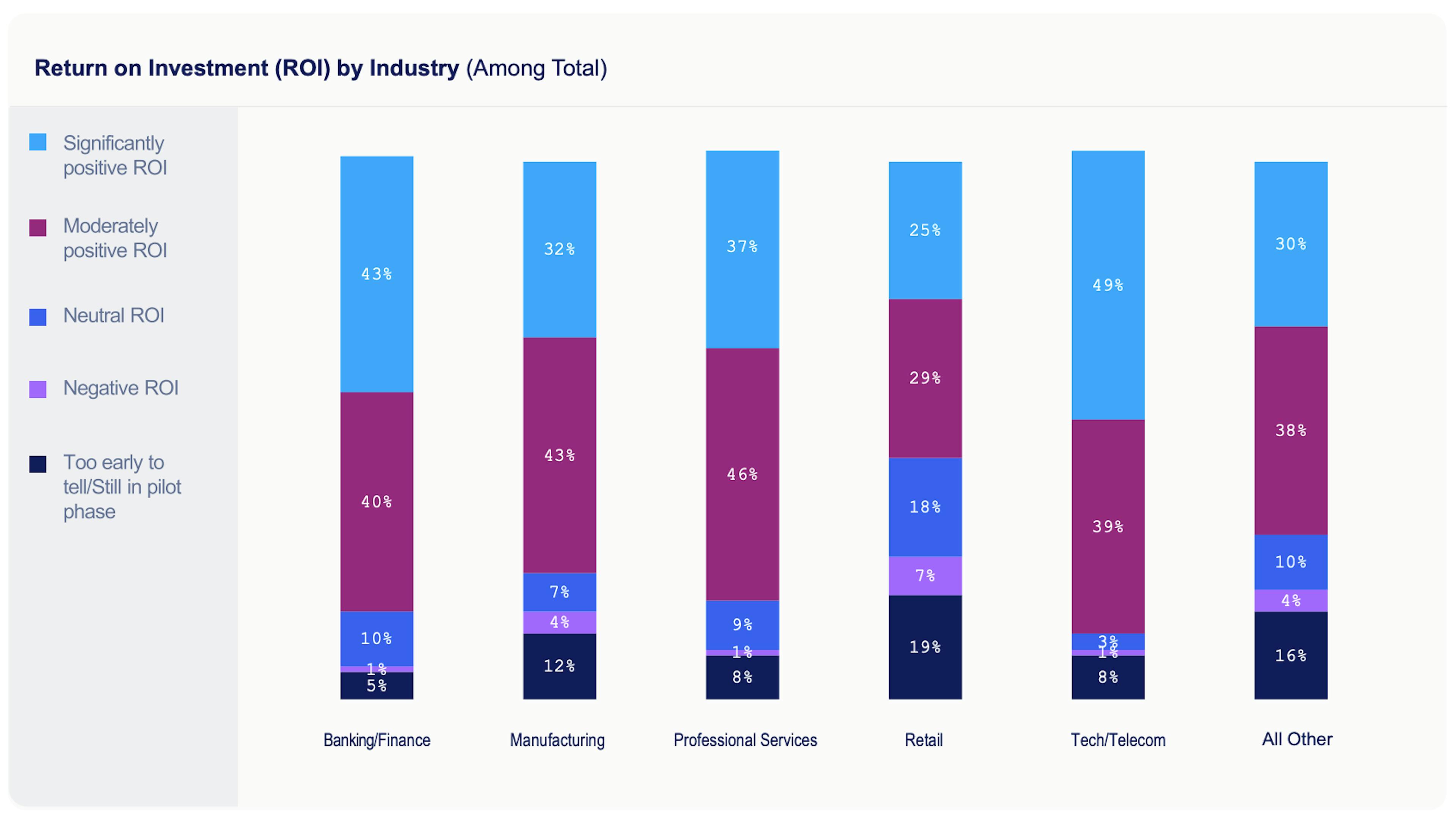 Chart showing ROI by Industry