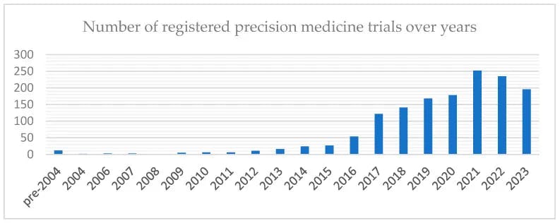 Registered precision medicine trials per year in the clinicaltrials.gov database worldwide until December 2023