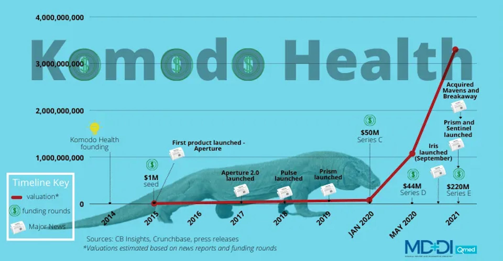Komodo Health timeline on valuation & funding rounds