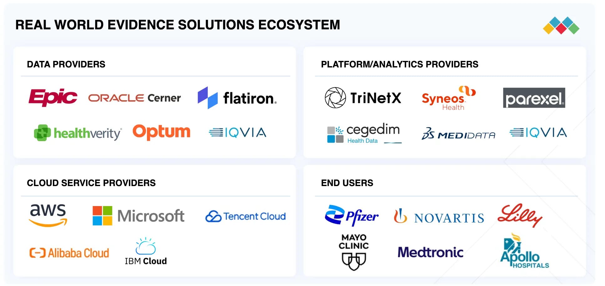 Real World Evidence Solutions Competitors