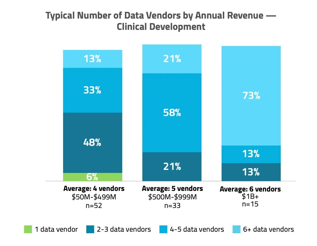 Chart of Typical Number of Data Vendors by Annual Revenue — Clinical Development