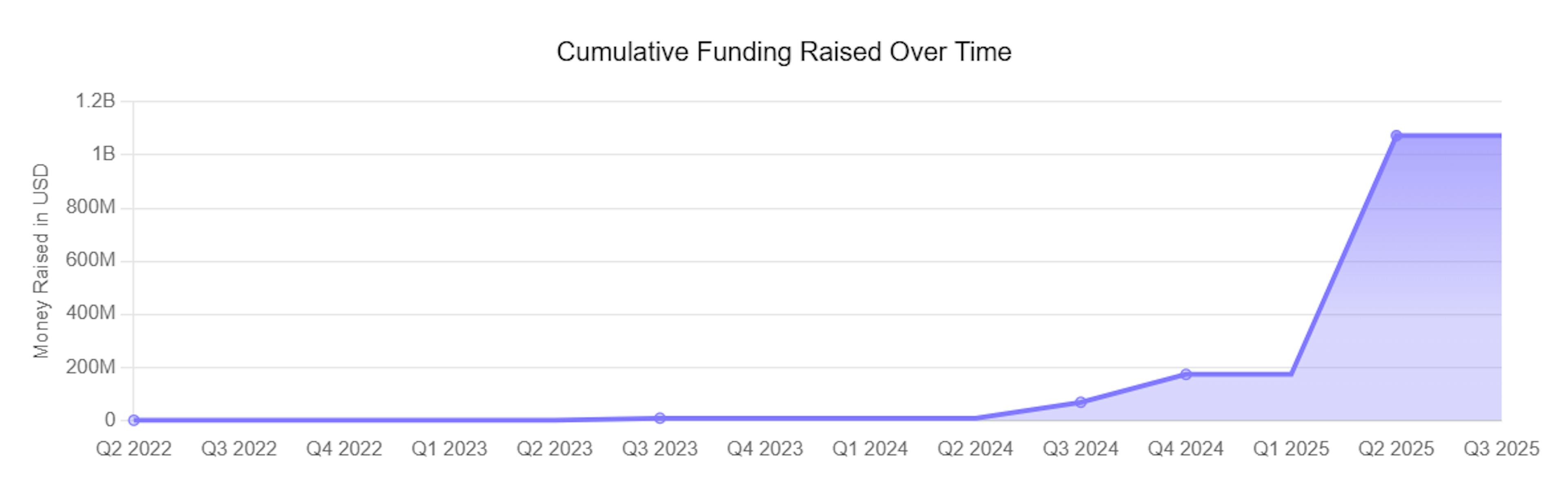 Cursor cumulation funding raised over time from 2022 to 2025