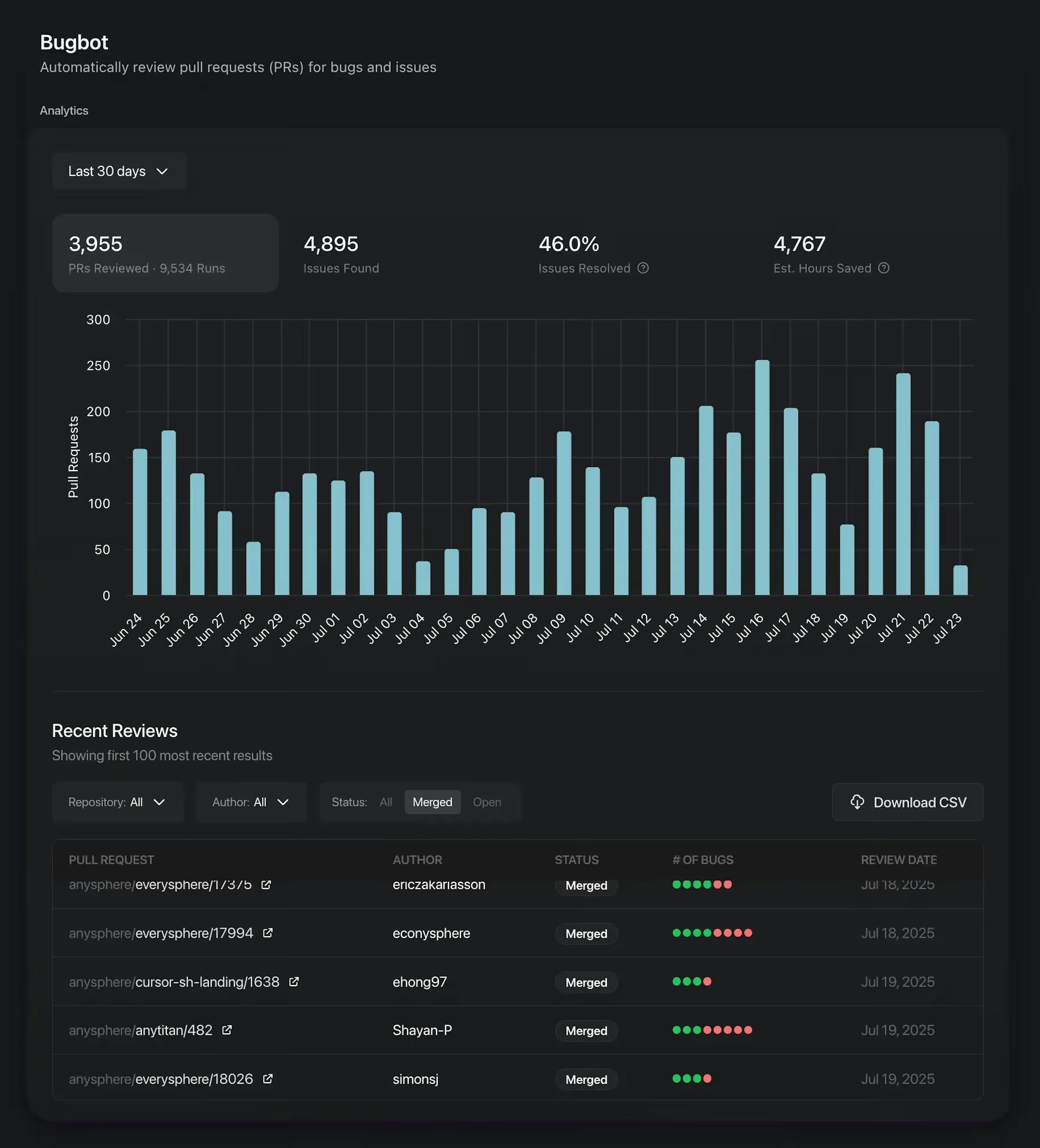 See an overview of your PRs and Bugbot statistics in the Cursor dashboard