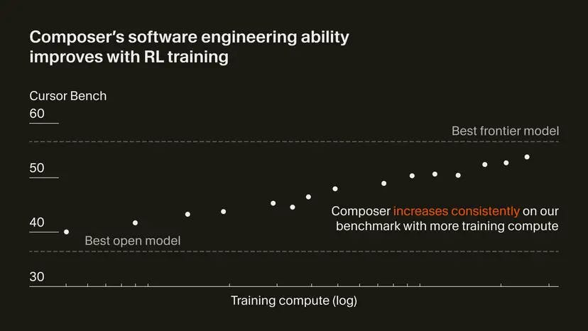 Chart showing Composer's software engineering ability improves with RL training
