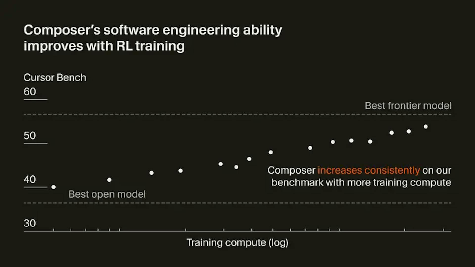Chart showing Composer's software engineering ability improves with RL training
