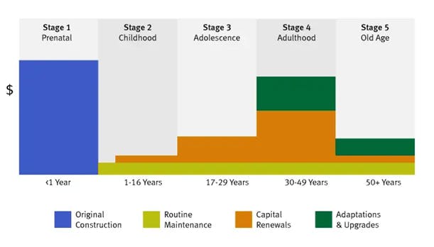 Five general life cycle stages of buildings