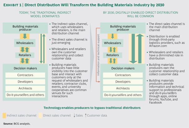 Transformation of Direct Distribution in the building materials industry by 2030