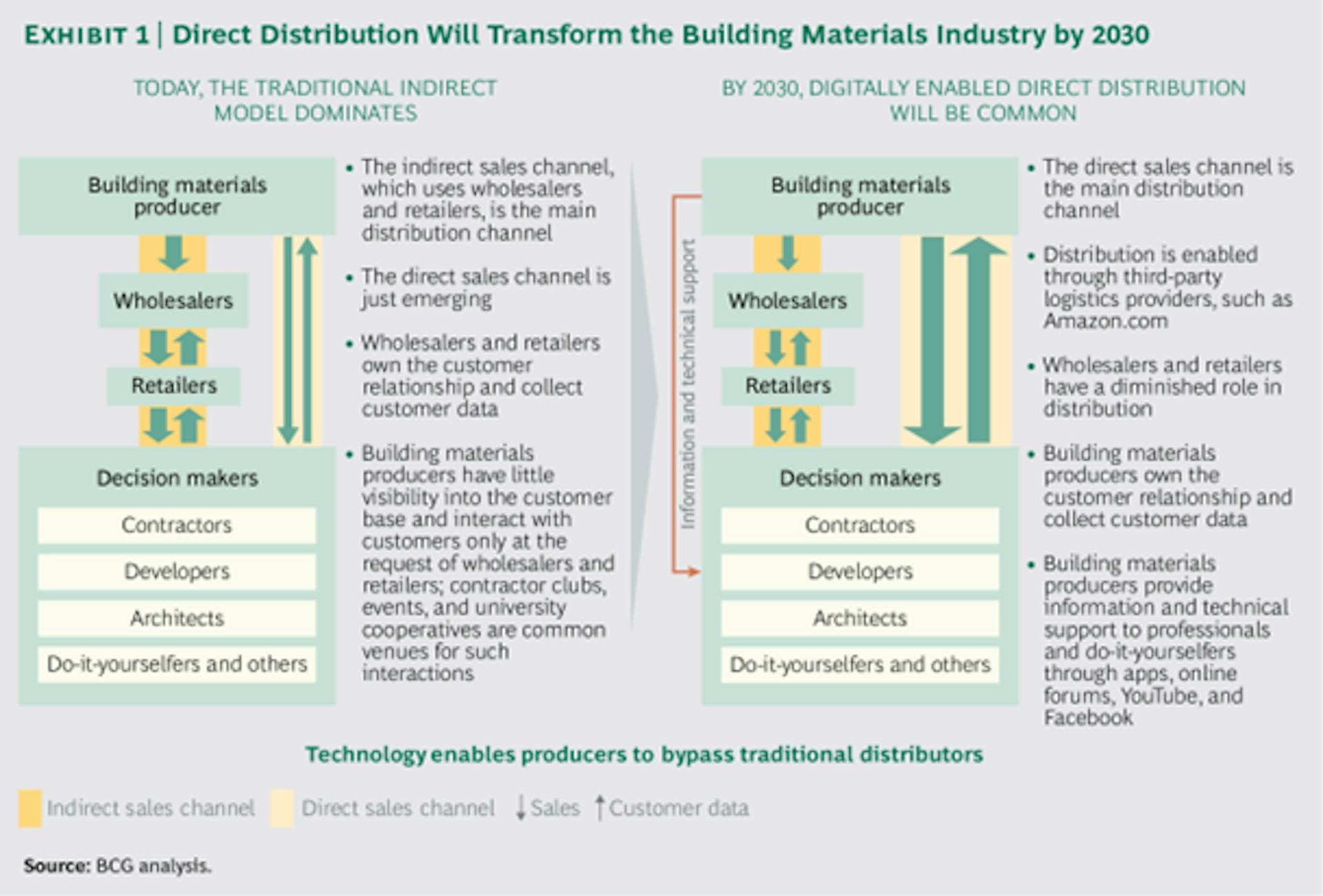 Transformation of Direct Distribution in the building materials industry by 2030