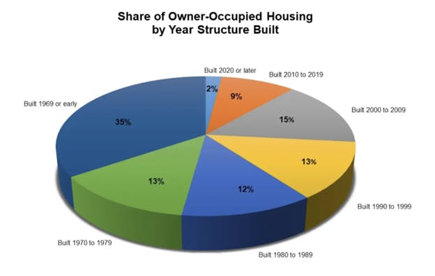 Chart showing share of owner-occupied housing by year structure built